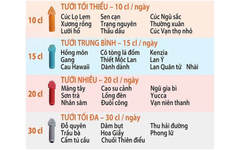 Bảng nhu cầu nước tưới