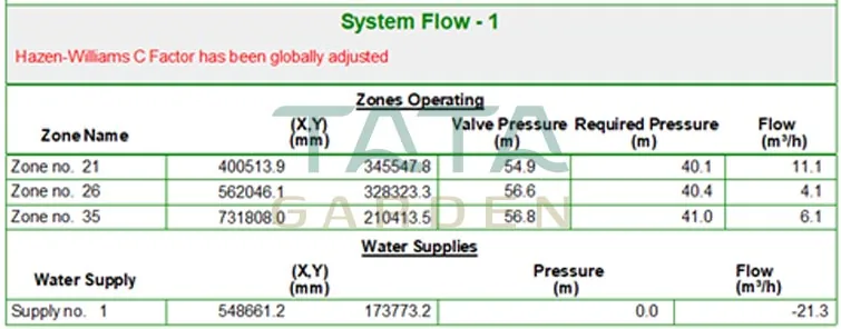 Bảng báo cáo System Flow trong Mainpipe Summary Report
