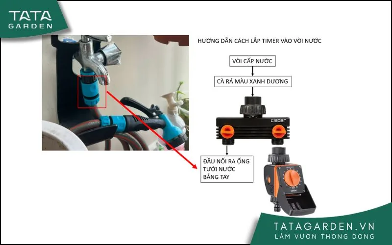 Gắn timer vào bộ chia vòi nước, đầu còn lại để gắn cuộn vòi tưới tay